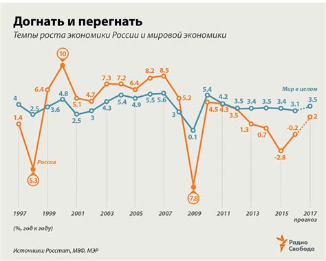 Рост в экономике