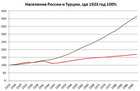 Рост населения в США и России: тенденции и прогнозы