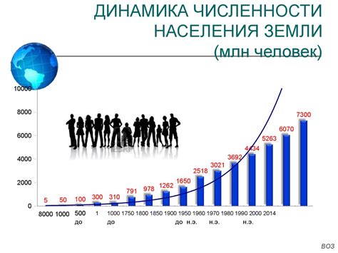 Рост населения в мире