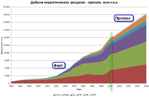 Рост спроса на энергию и его влияние на перспективы нефтедобывающей отрасли