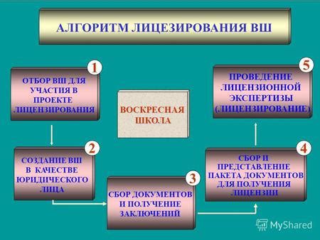 Сбор и представление необходимых документов