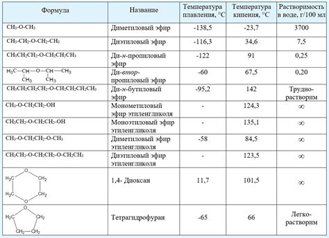 Свойства и химическая активность простых эфиров