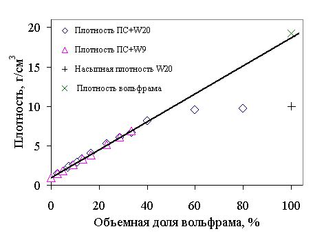 Свойства композита