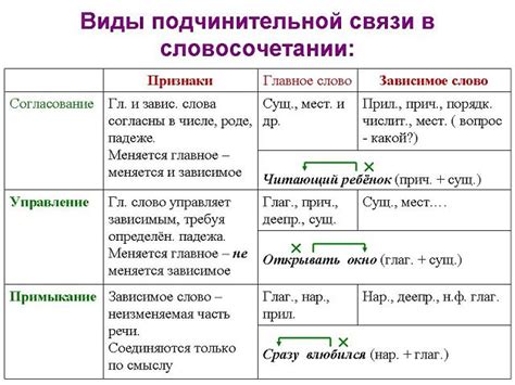 Связь управления с частями речи