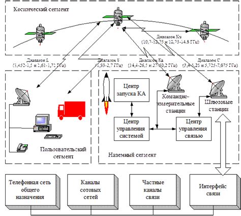 Сигналы спутниковых систем