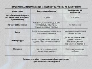 Симптомы вирусной формы и ее отличия от бактериальной