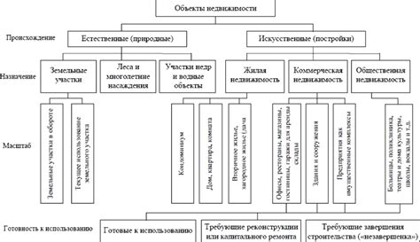 Система классификации объектов недвижимости и соответствующие налоговые ставки