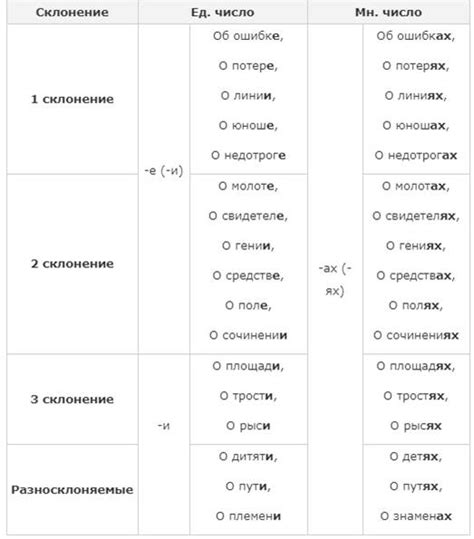 Склонение "Шкода" в предложном падеже