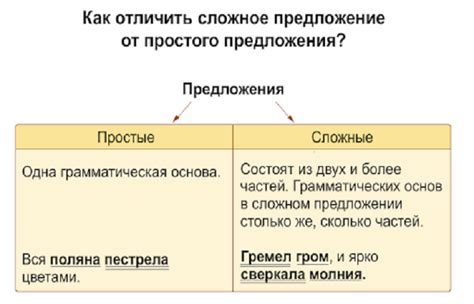 Сложноподчиненные конструкции