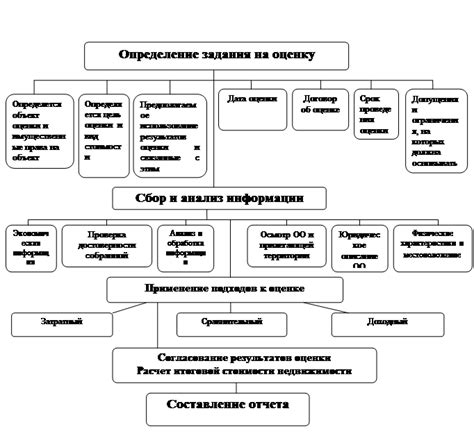 Сложность процесса оценки