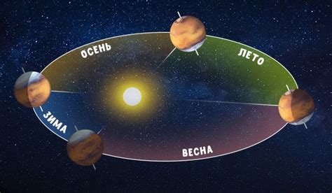 Смена времен года на Марсе