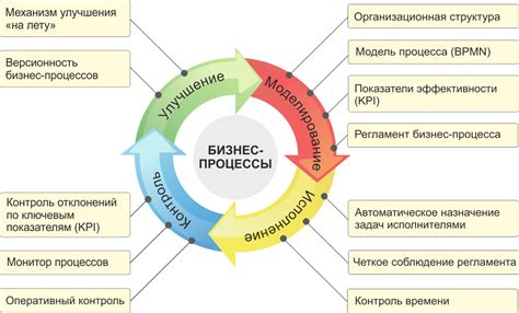 Смысл и значение моделирования в управлении процессами