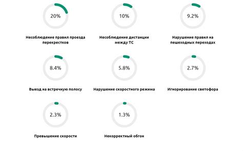 Снижение вероятности аварий и дорожных происшествий