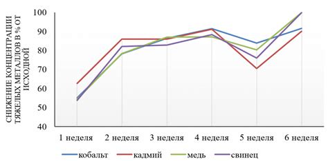 Снижение концентрации