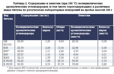 Снижение эмиссий вредных веществ