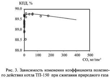 Снижение эффективности работы котла