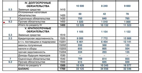 Собственный капитал и кредиторская задолженность