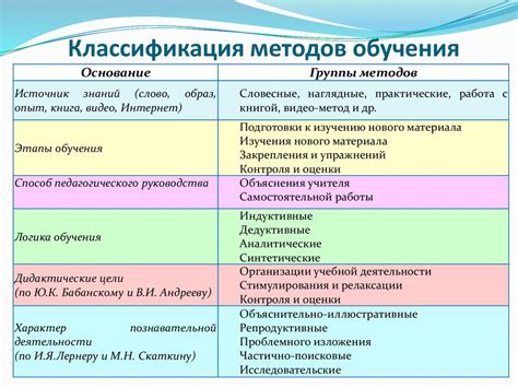 Современные методы обучения