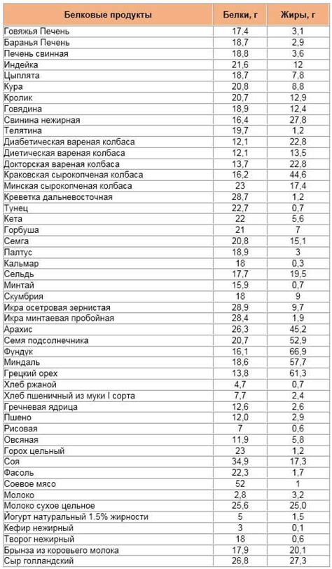 Содержание в продукте