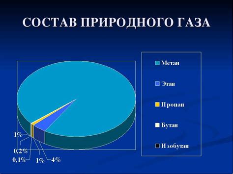 Содержание и состав главных элементов природного газа в процентах