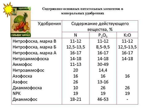 Содержание ценных питательных элементов