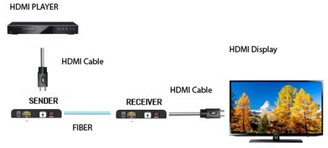 Соединение с помощью HDMI-конвертера