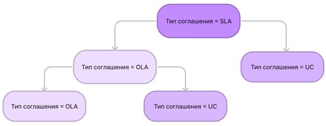 Создание соглашений