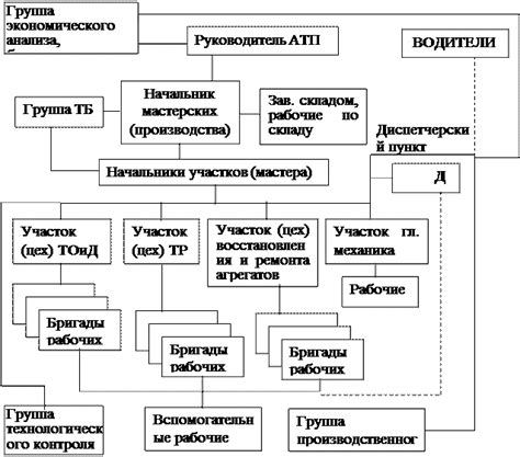 Создание структуры ИТС