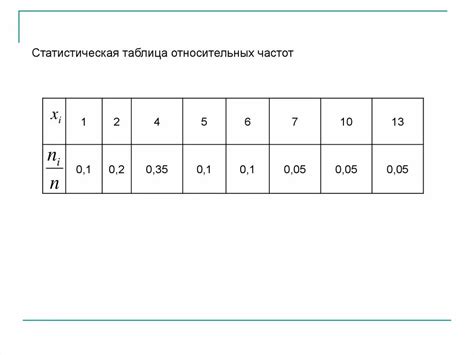 Создание таблицы относительных частот в алгебре: руководство для начинающих