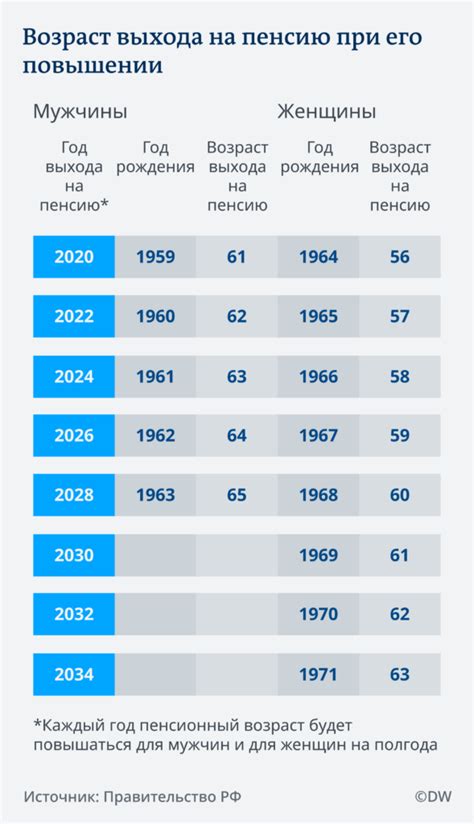 Соотношение пенсионного возраста с демографией