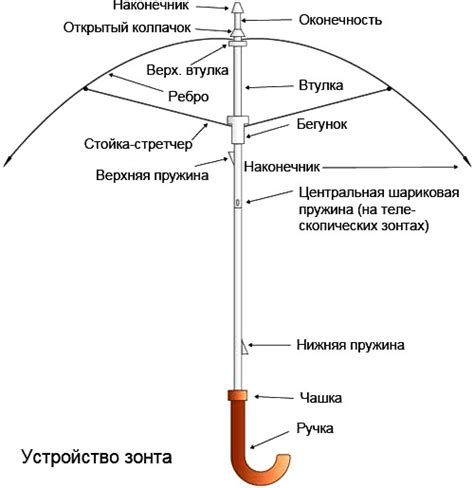 Состав автоматического зонта: основные компоненты