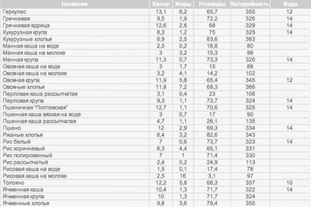 Состав и калорийность каш для детей