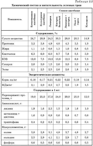 Состав и правильные пропорции кормов