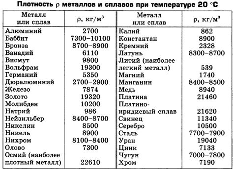 Состав металла и плотность