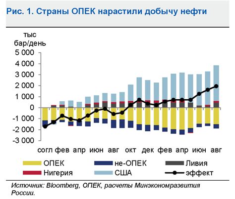 Состояние экономики в России