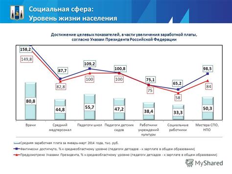 Социальная сфера и уровень жизни населения