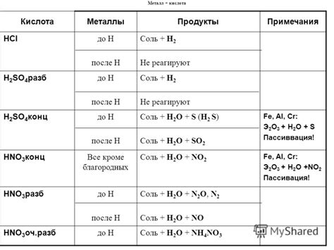 Специфика взаимодействия металлов с различными типами кислот