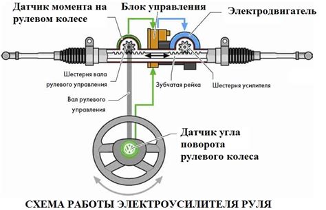 Специфика рулевого управления при дрифте на полном приводе