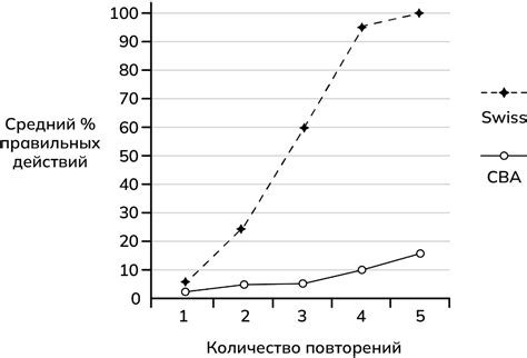 Способность к обучению у животных