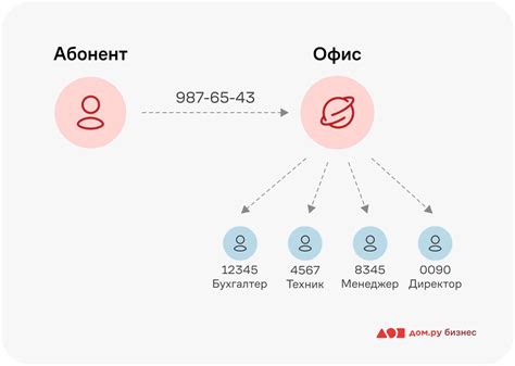 Способы звонков на добавочный номер