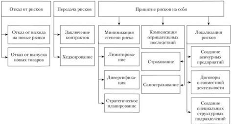 Способы минимизации последствий