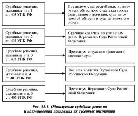 Способы обжалования решения