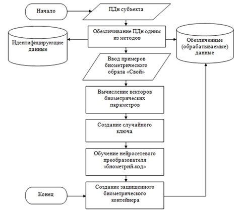 Способы обработки биометрических данных