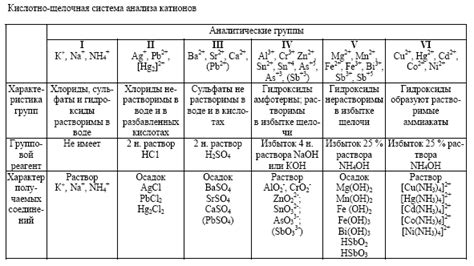 Способы определения катионов