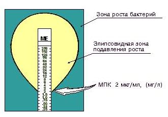 Способы определения чувствительности и их применение