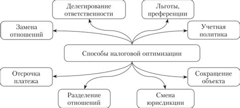 Способы оптимизации и снижения налоговых платежей