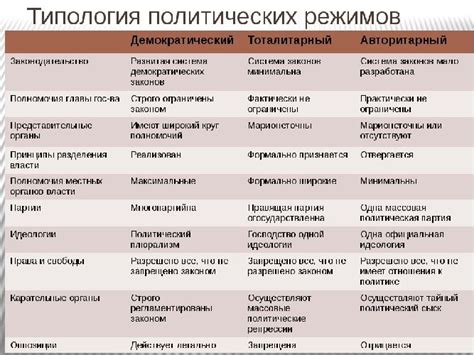 Сравнение демократического и авторитарного режимов