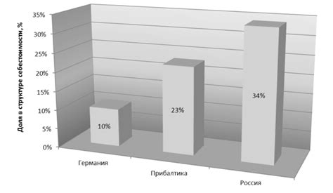 Сравнение затрат на топливо