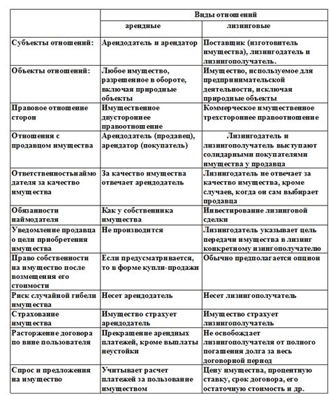 Сравнение лизинга с другими формами финансирования и выбор оптимального варианта