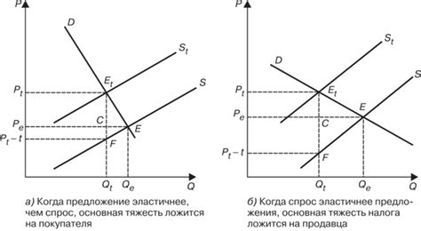 Сравнение налогового бремени